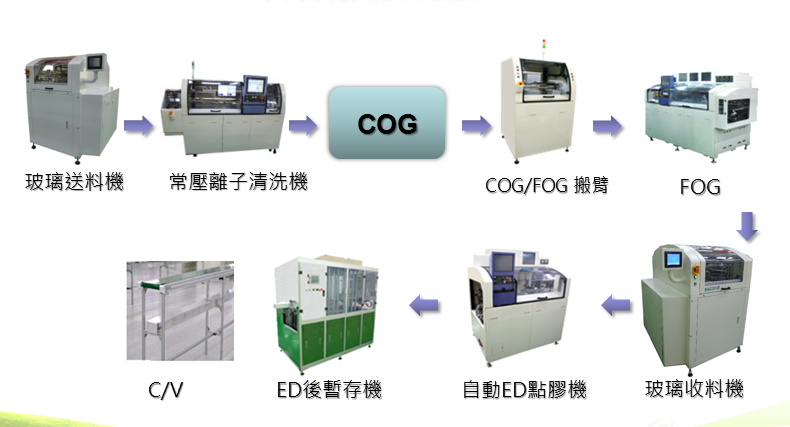 COG/FOG 自動線